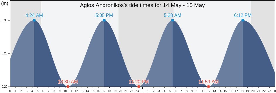 Agios Andronikos, Ammochostos, Cyprus tide chart