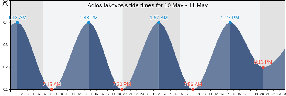 Agios Iakovos, Ammochostos, Cyprus tide chart