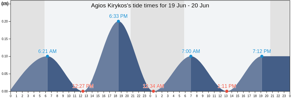 Agios Kirykos, Nomos Samou, North Aegean, Greece tide chart