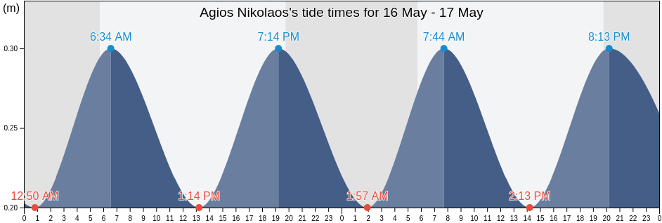 Agios Nikolaos, Nicosia, Cyprus tide chart