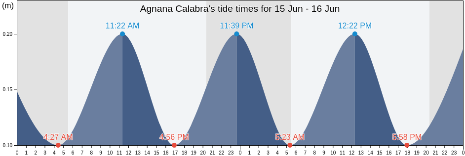 Agnana Calabra, Provincia di Reggio Calabria, Calabria, Italy tide chart