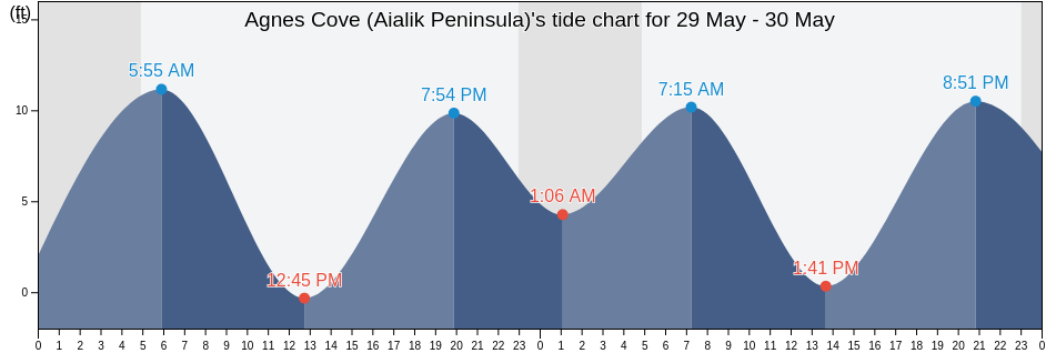 Agnes Cove (Aialik Peninsula), Kenai Peninsula Borough, Alaska, United States tide chart