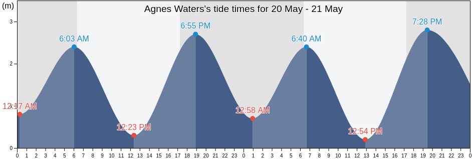 Agnes Waters, Gladstone, Queensland, Australia tide chart