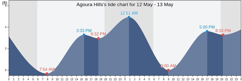 Agoura Hills, Los Angeles County, California, United States tide chart