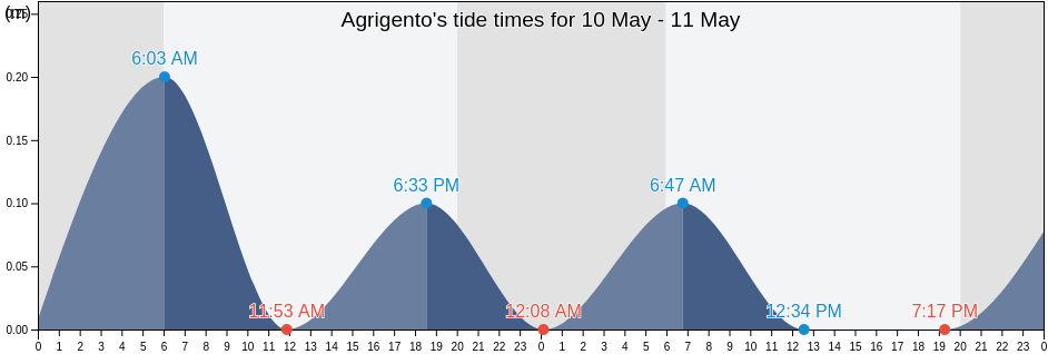 Agrigento, Sicily, Italy tide chart