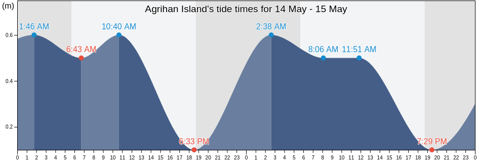 Agrihan Island, Northern Islands, Northern Mariana Islands tide chart