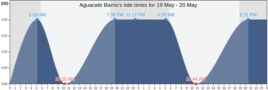 Aguacate Barrio, Yabucoa, Puerto Rico tide chart