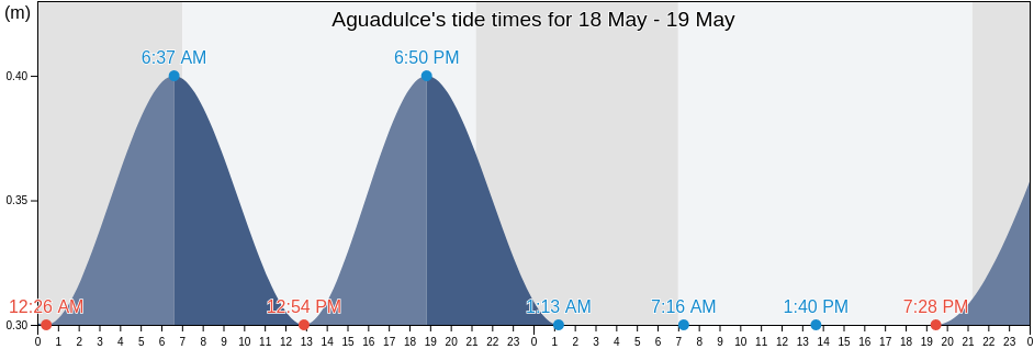 Aguadulce, Almeria, Andalusia, Spain tide chart