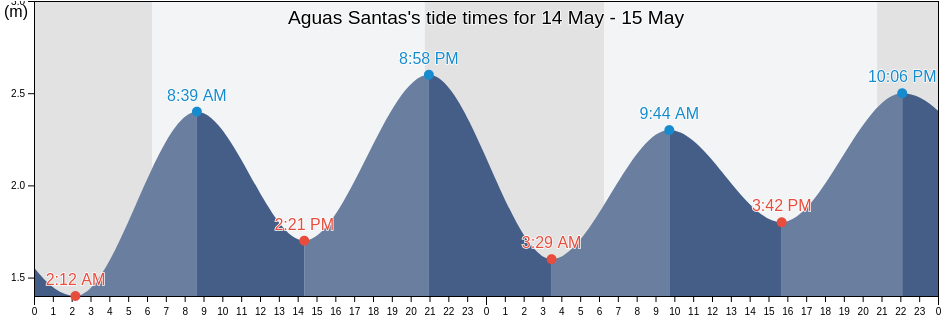 Aguas Santas, Maia, Porto, Portugal tide chart