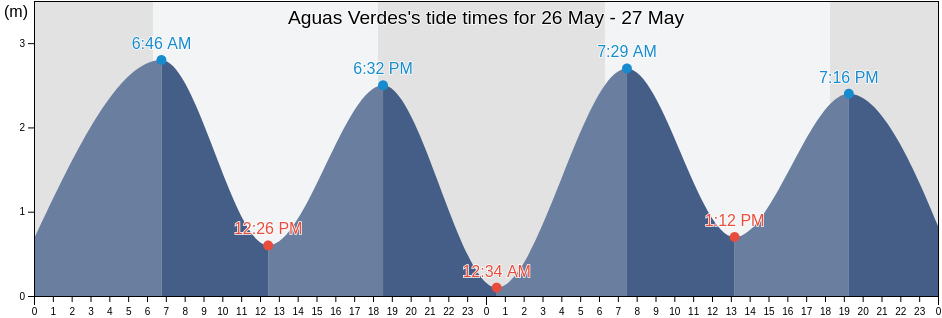 Aguas Verdes, Provincia de Zarumilla, Tumbes, Peru tide chart
