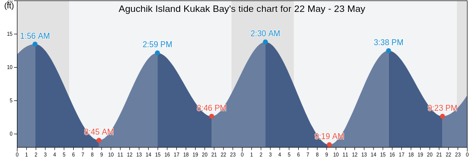 Aguchik Island Kukak Bay, Kodiak Island Borough, Alaska, United States tide chart