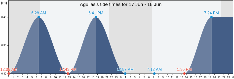 Aguilas, Murcia, Murcia, Spain tide chart