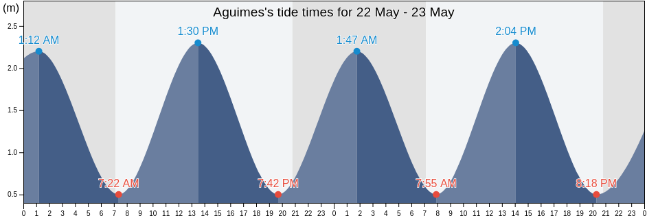 Aguimes, Provincia de Las Palmas, Canary Islands, Spain tide chart