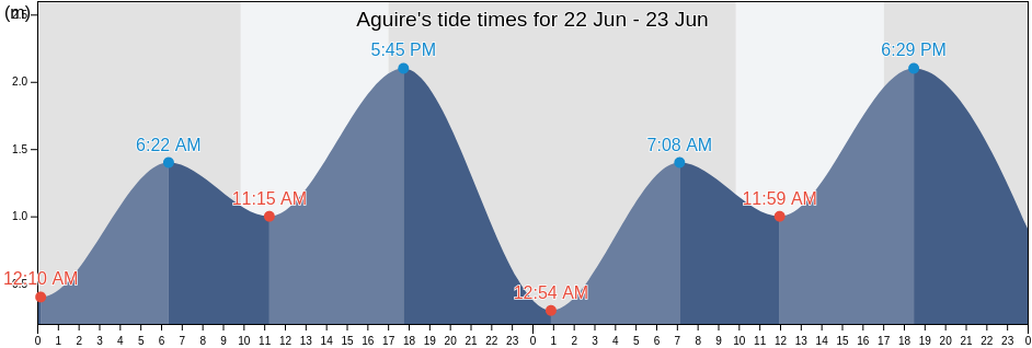 Aguire, Departamento de Ushuaia, Tierra del Fuego, Argentina tide chart