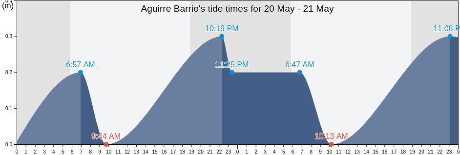 Aguirre Barrio, Salinas, Puerto Rico tide chart