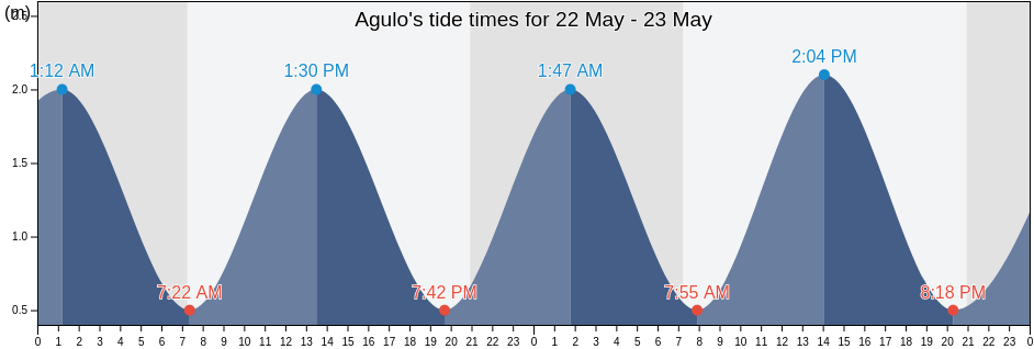 Agulo, Provincia de Santa Cruz de Tenerife, Canary Islands, Spain tide chart