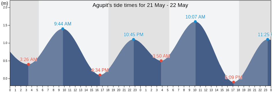 Agupit, Province of Camarines Sur, Bicol, Philippines tide chart