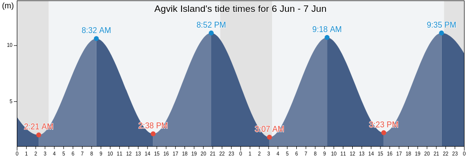 Agvik Island, Nord-du-Quebec, Quebec, Canada tide chart
