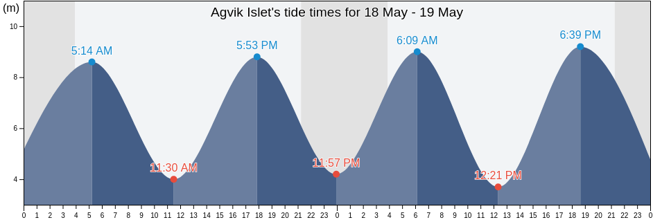 Agvik Islet, Nunavut, Canada tide chart