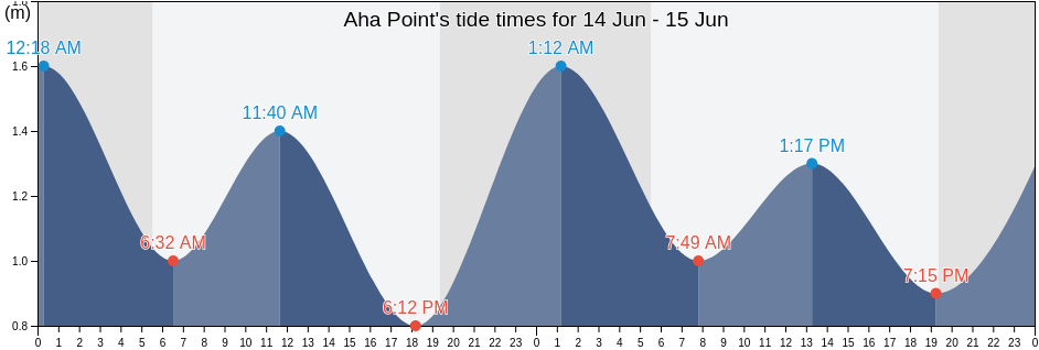 Aha Point, Kunigami-gun, Okinawa, Japan tide chart