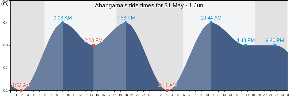 Ahangama, Southern, Sri Lanka tide chart