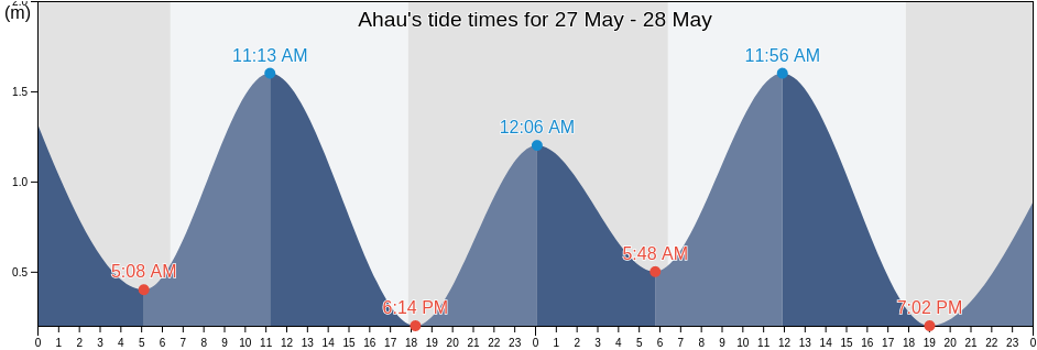 Ahau, Rotuma, Fiji tide chart