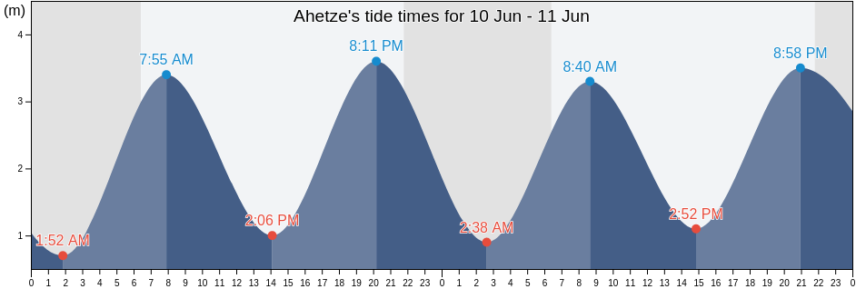 Ahetze, Pyrenees-Atlantiques, Nouvelle-Aquitaine, France tide chart