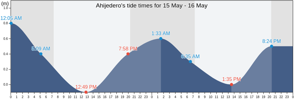 Ahijedero, Coahuayana, Michoacan, Mexico tide chart