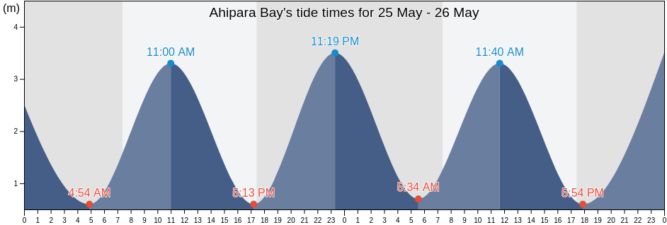 Ahipara Bay, Far North District, Northland, New Zealand tide chart