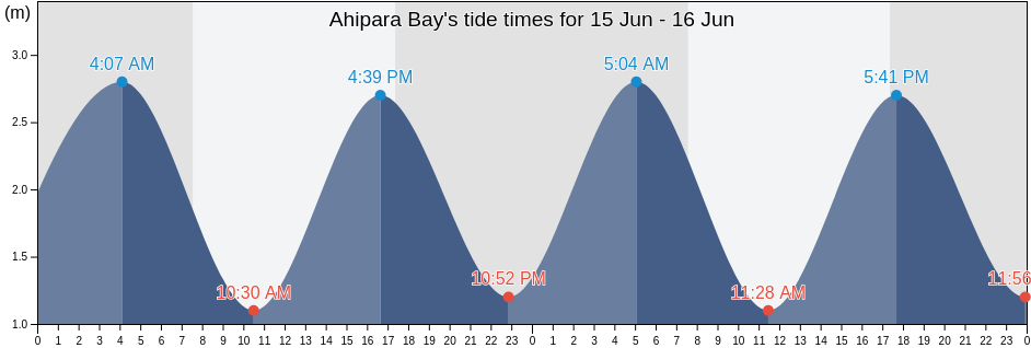 Ahipara Bay, New Zealand tide chart