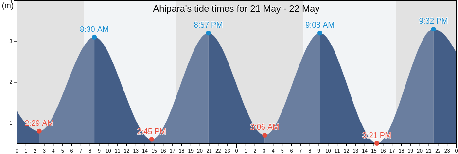Ahipara, Far North District, Northland, New Zealand tide chart