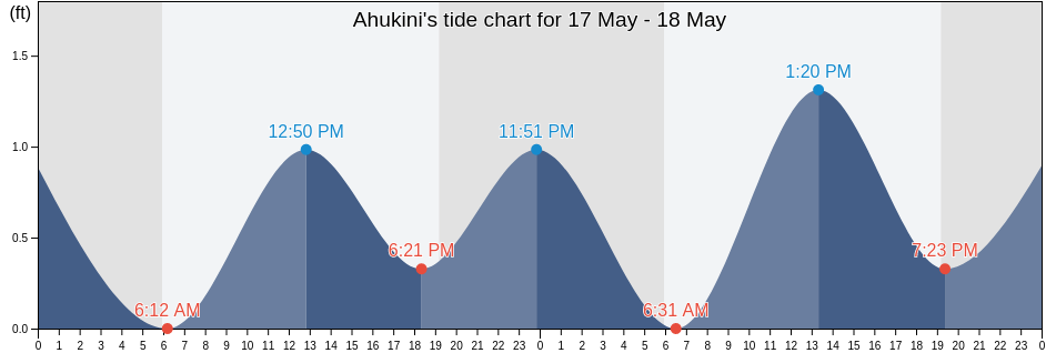 Ahukini, Kauai County, Hawaii, United States tide chart