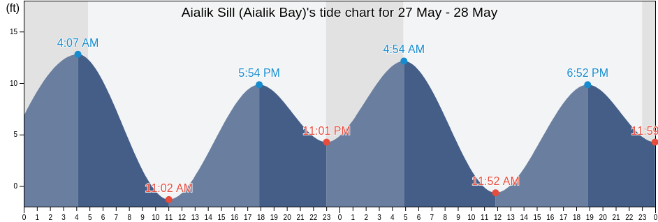 Aialik Sill (Aialik Bay), Kenai Peninsula Borough, Alaska, United States tide chart