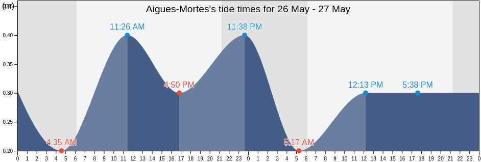 Aigues-Mortes, Gard, Occitanie, France tide chart