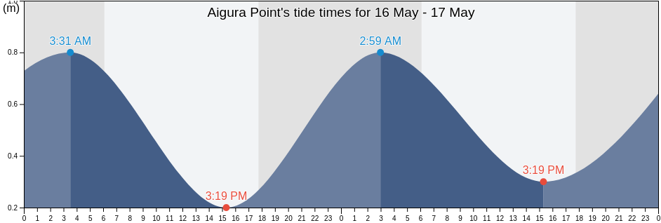 Aigura Point, Alotau, Milne Bay, Papua New Guinea tide chart