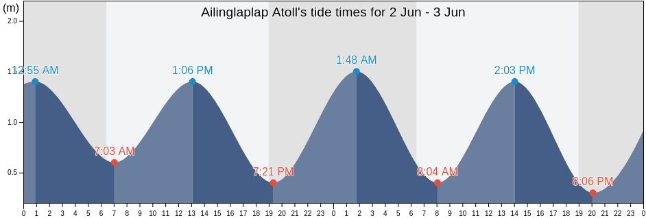Ailinglaplap Atoll, Marshall Islands tide chart