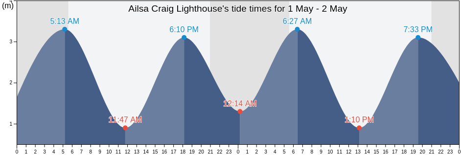 Ailsa Craig Lighthouse's Tide Times, Tides for Fishing, High Tide and Low  Tide tables - South Ayrshire - Scotland - United Kingdom - 2022 -  Tideschart.com