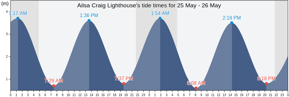 Ailsa Craig Lighthouse, South Ayrshire, Scotland, United Kingdom tide chart
