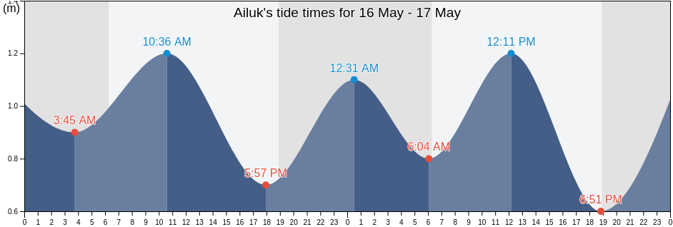 Ailuk, Ailuk Atoll, Marshall Islands tide chart