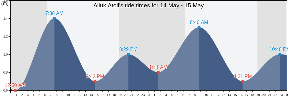 Ailuk Atoll, Marshall Islands tide chart