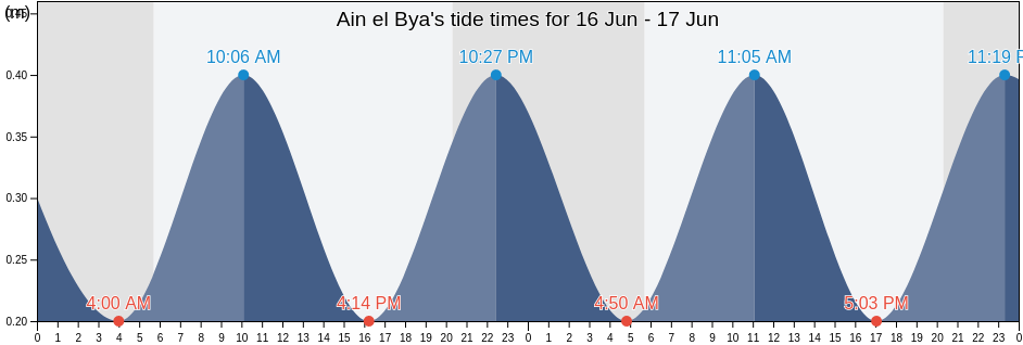 Ain el Bya, Oran, Algeria tide chart