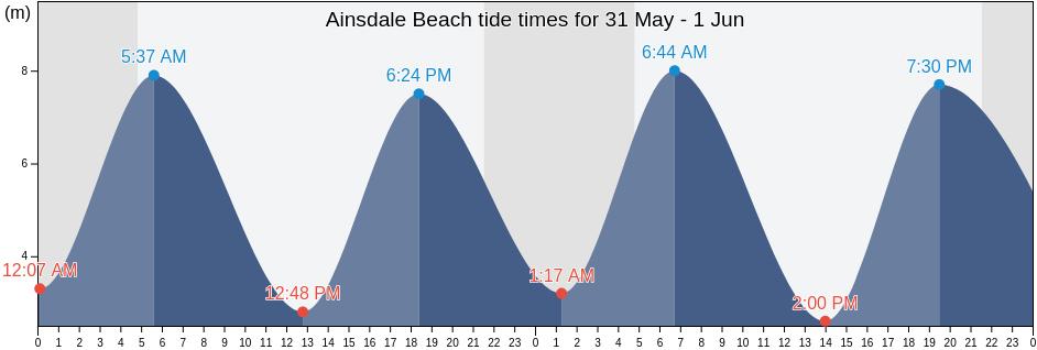Ainsdale Beach, Sefton, England, United Kingdom tide chart