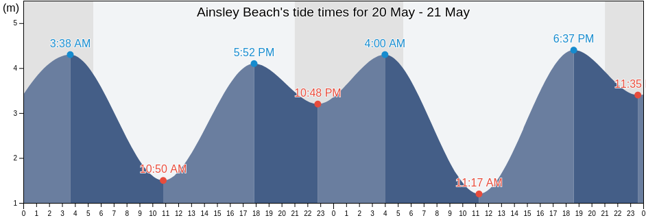 Ainsley Beach, Regional District of Nanaimo, British Columbia, Canada tide chart
