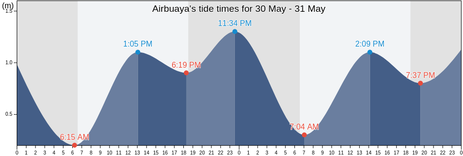 Airbuaya, Maluku, Indonesia tide chart
