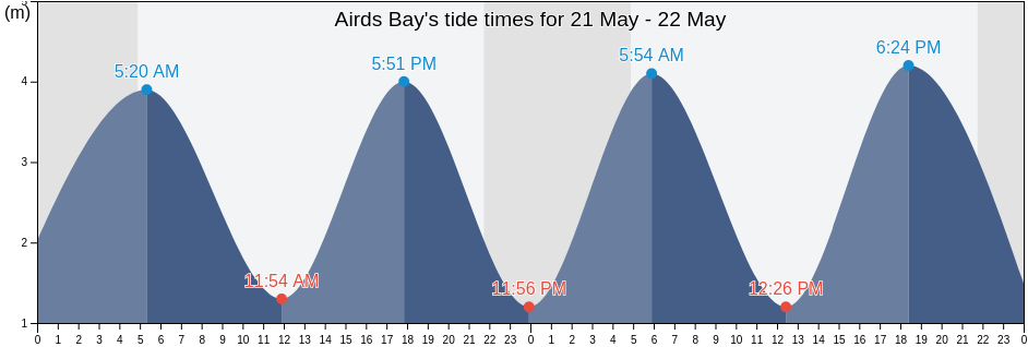 Airds Bay, Highland, Scotland, United Kingdom tide chart