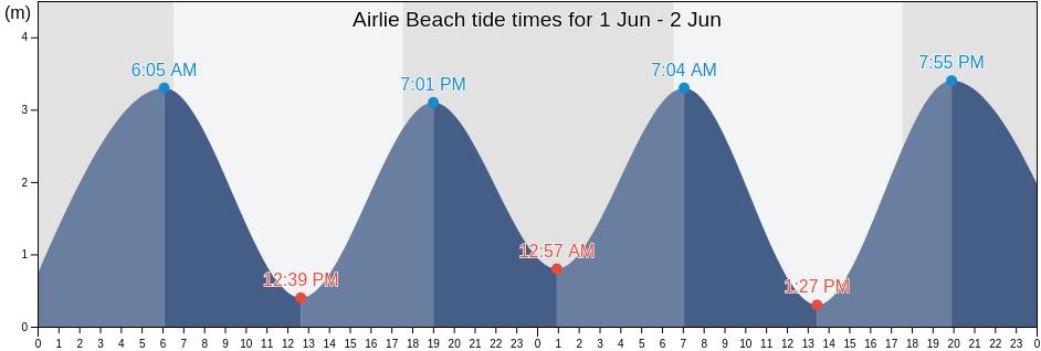 Airlie Beach, Whitsunday, Queensland, Australia tide chart