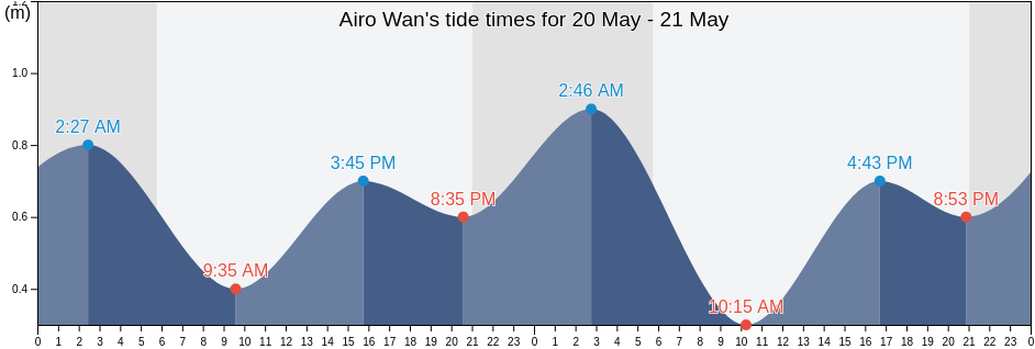 Airo Wan, Korsakovskiy Rayon, Sakhalin Oblast, Russia tide chart