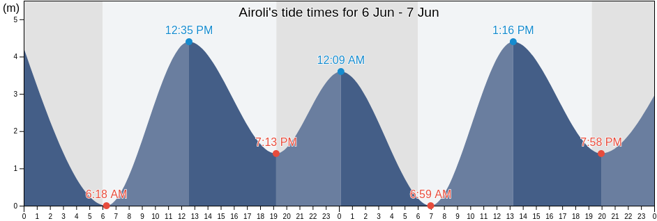 Airoli, Thane, Maharashtra, India tide chart