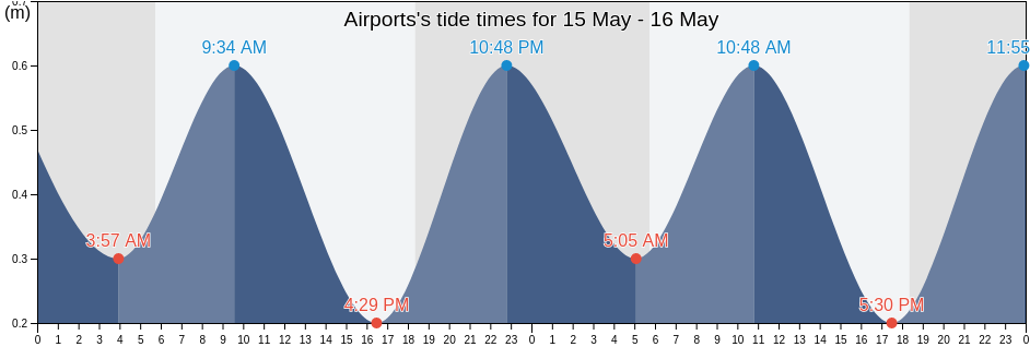 Airports, Ward of Chaguanas, Chaguanas, Trinidad and Tobago tide chart