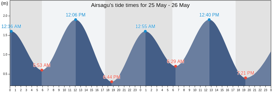 Airsagu, East Nusa Tenggara, Indonesia tide chart
